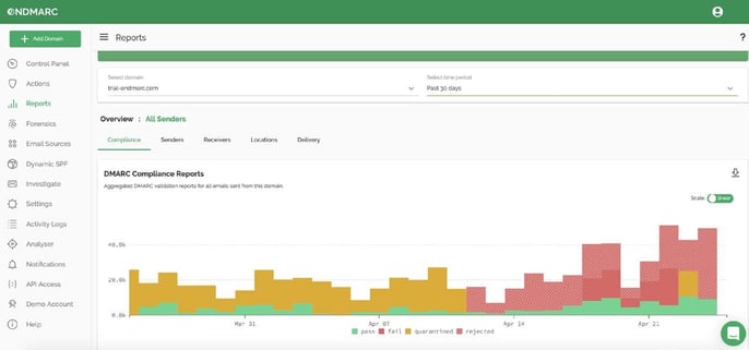 ONDMARC Compliance Report